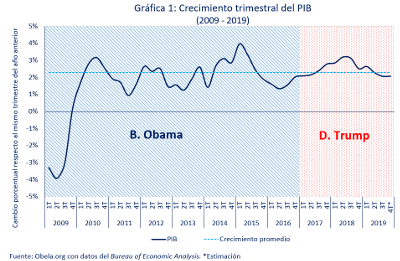 Estados Unidos.- Evolución del PIB de Estados Unidos, en gráficos