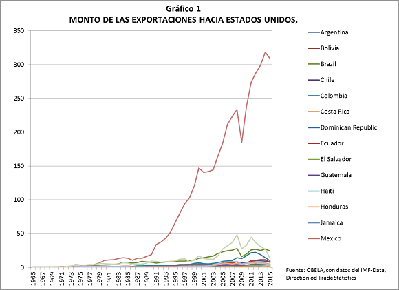 El PIB de Estados Unidos avanzó a un ritmo del 4.1% en el segundo trimestre  de 2018