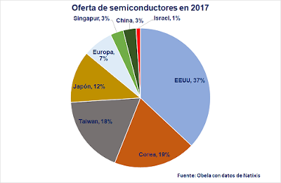 La importancia de los chips en la guerra comercial